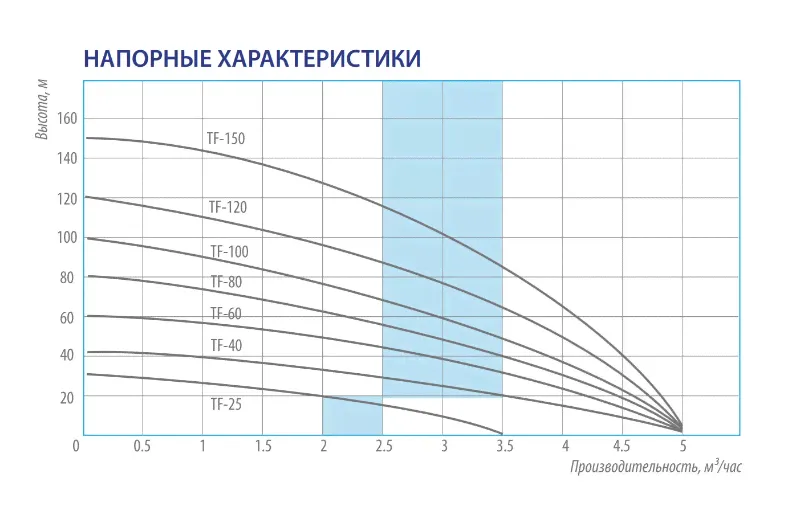 Насос скважинный Belamos TF-60/5-2