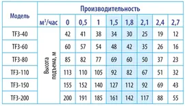 Скважинный насос Belamos TF3-110, каб. 1,5 м
