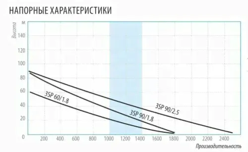 Belamos 3SP 60/1.8, скважинный винтовой насос, каб.15 м-0