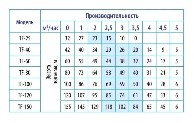 Насос скважинный Belamos TF-60/5-1