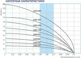 Насос Belamos 3JNR-90/3, каб. 15м, центробежный